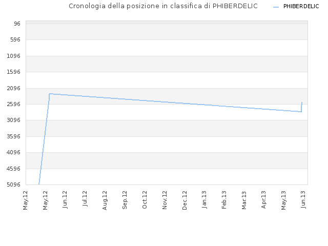 Cronologia della posizione in classifica di PHIBERDELIC