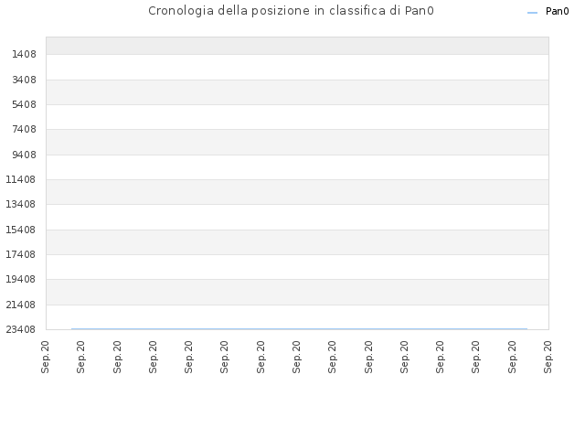 Cronologia della posizione in classifica di Pan0