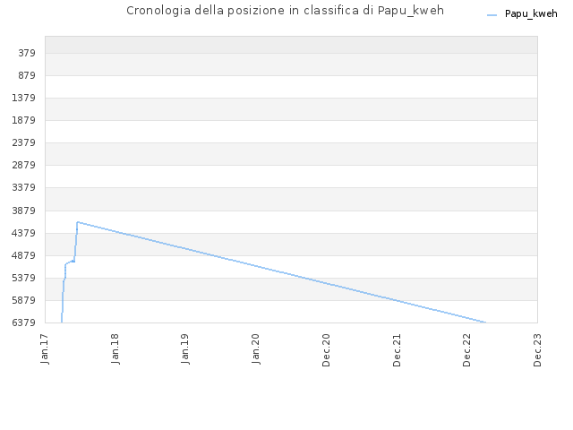 Cronologia della posizione in classifica di Papu_kweh