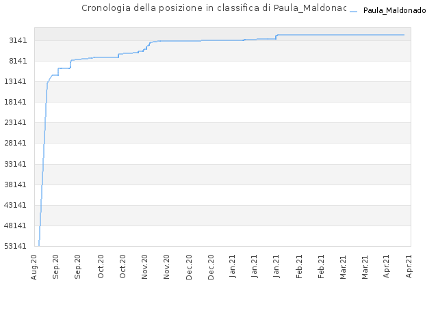Cronologia della posizione in classifica di Paula_Maldonado