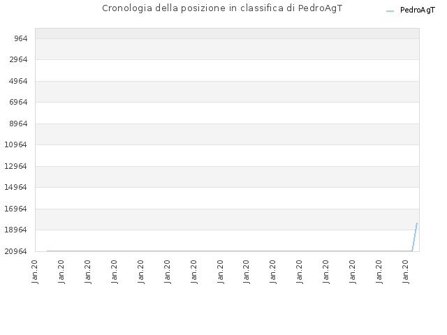 Cronologia della posizione in classifica di PedroAgT