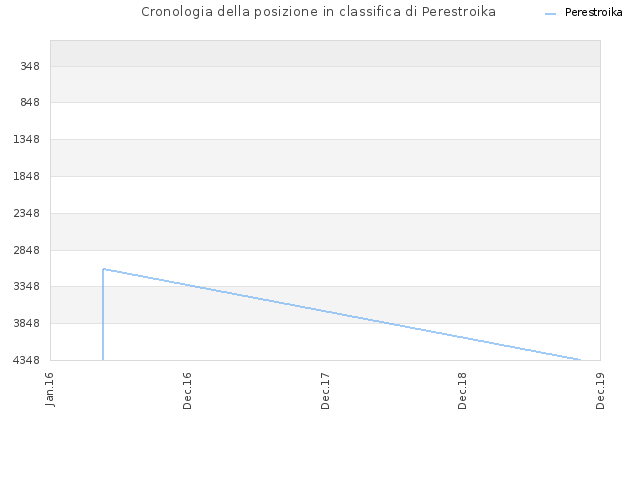 Cronologia della posizione in classifica di Perestroika