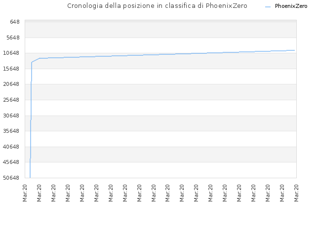 Cronologia della posizione in classifica di PhoenixZero