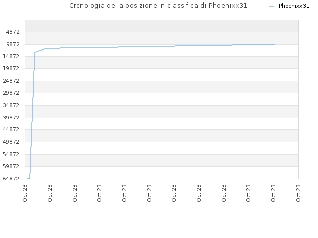 Cronologia della posizione in classifica di Phoenixx31