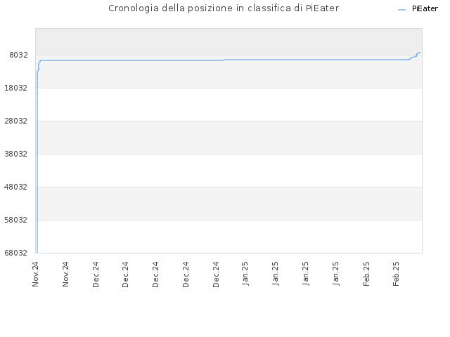 Cronologia della posizione in classifica di PiEater