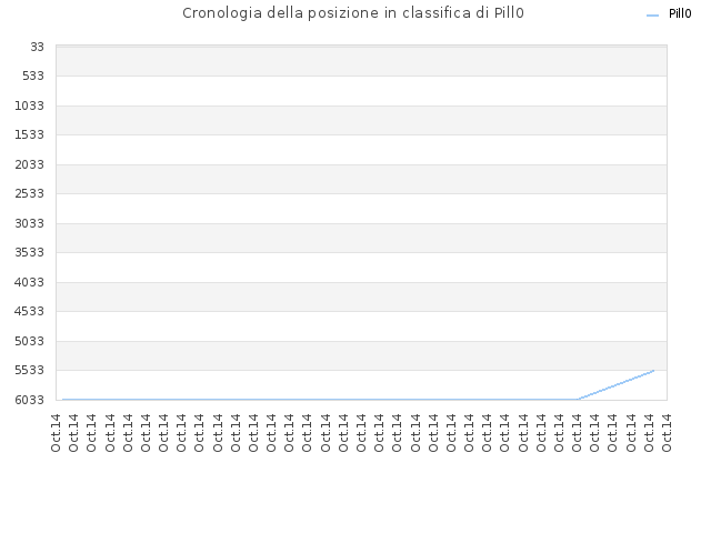 Cronologia della posizione in classifica di Pill0