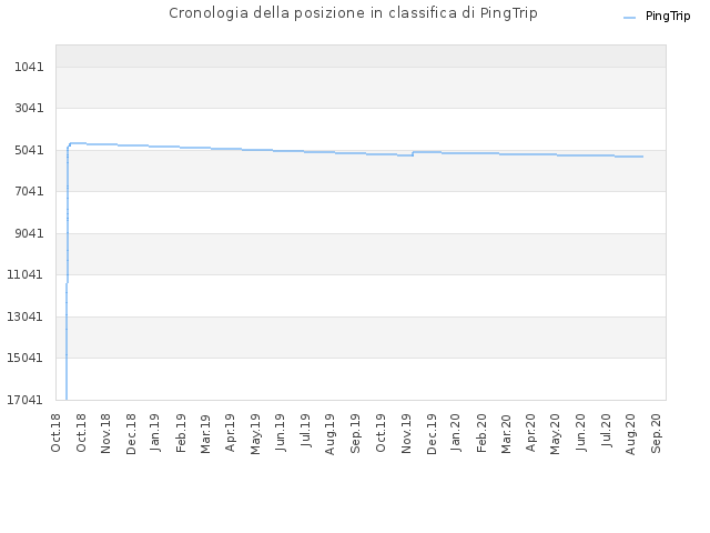 Cronologia della posizione in classifica di PingTrip