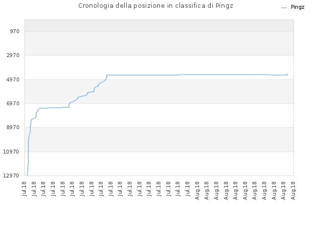 Cronologia della posizione in classifica di Pingz