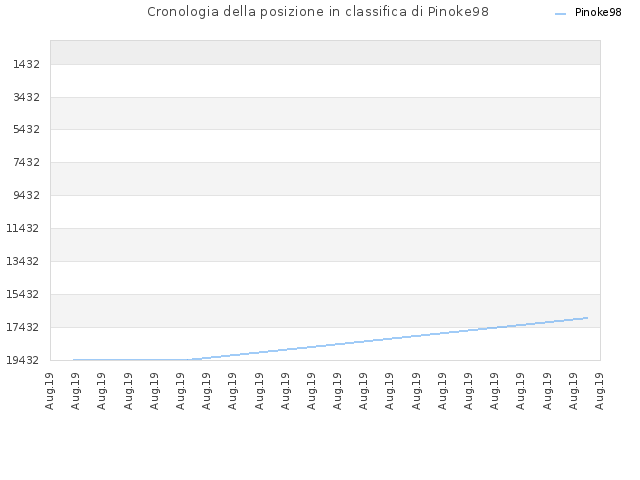 Cronologia della posizione in classifica di Pinoke98