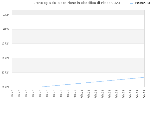 Cronologia della posizione in classifica di Pkaser2323