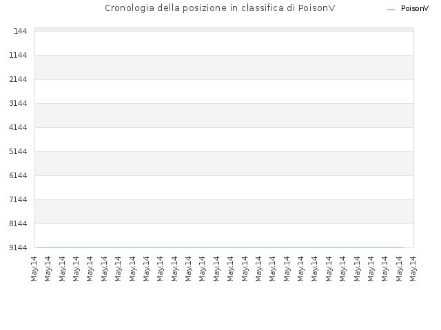 Cronologia della posizione in classifica di PoisonV