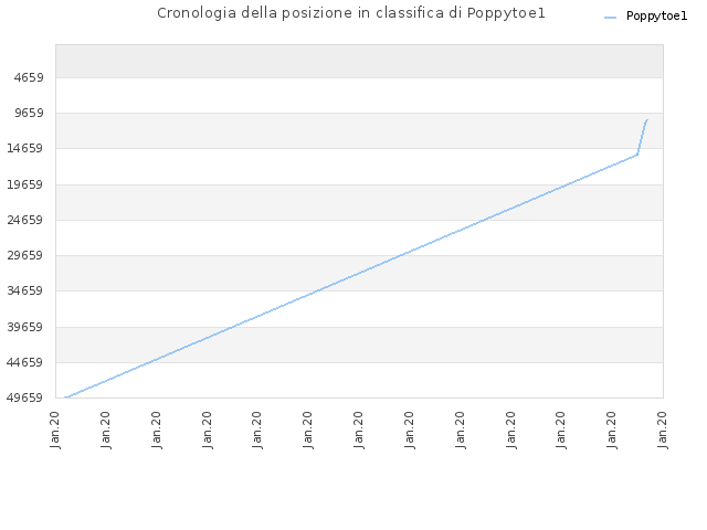 Cronologia della posizione in classifica di Poppytoe1