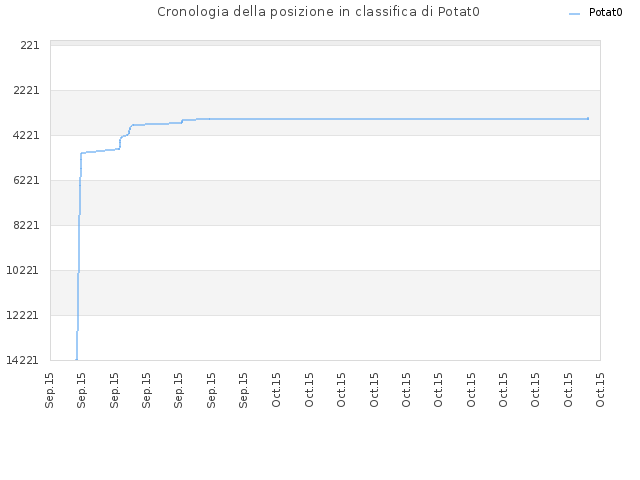 Cronologia della posizione in classifica di Potat0