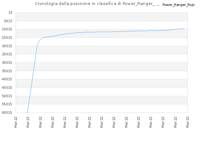 Cronologia della posizione in classifica di Power_Ranger_Rojo