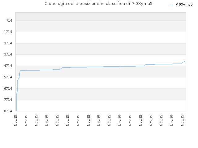 Cronologia della posizione in classifica di Pr0Xymu5