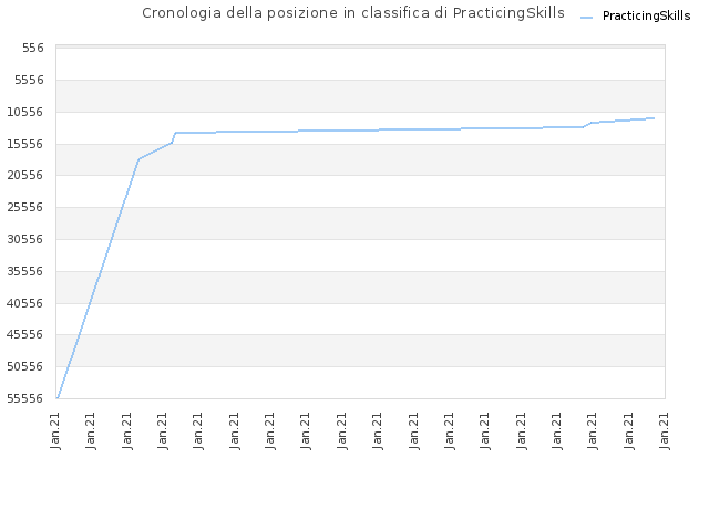 Cronologia della posizione in classifica di PracticingSkills