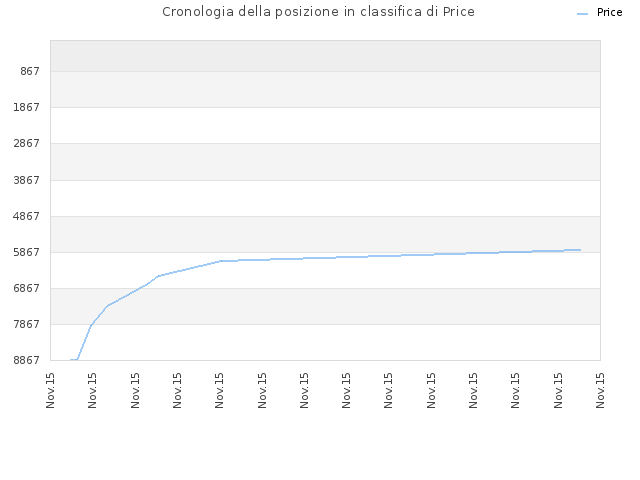 Cronologia della posizione in classifica di Price