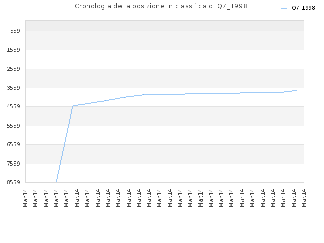 Cronologia della posizione in classifica di Q7_1998