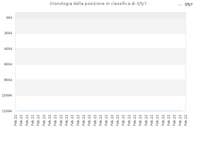 Cronologia della posizione in classifica di QTy7