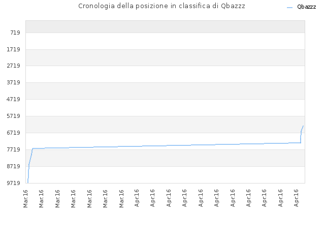 Cronologia della posizione in classifica di Qbazzz