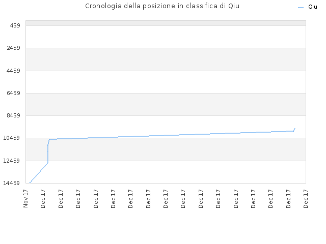 Cronologia della posizione in classifica di Qiu
