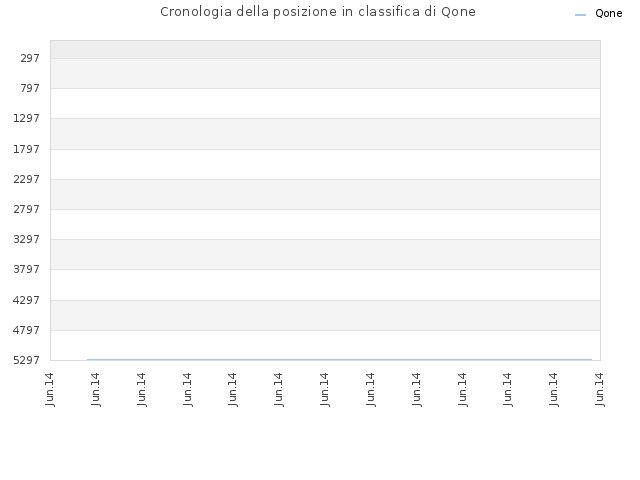 Cronologia della posizione in classifica di Qone