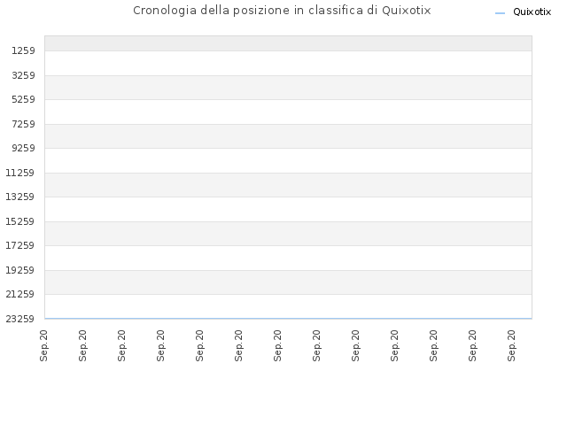 Cronologia della posizione in classifica di Quixotix