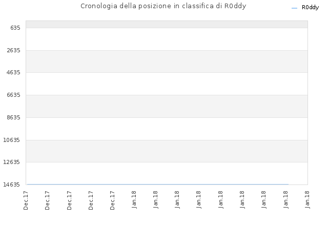 Cronologia della posizione in classifica di R0ddy