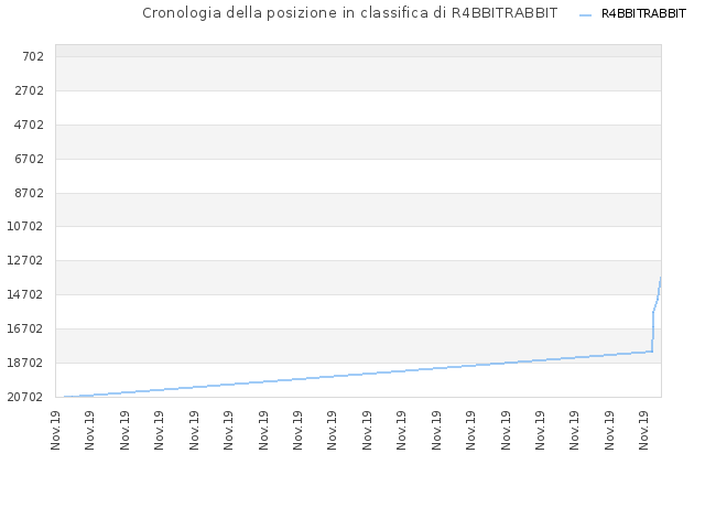 Cronologia della posizione in classifica di R4BBITRABBIT