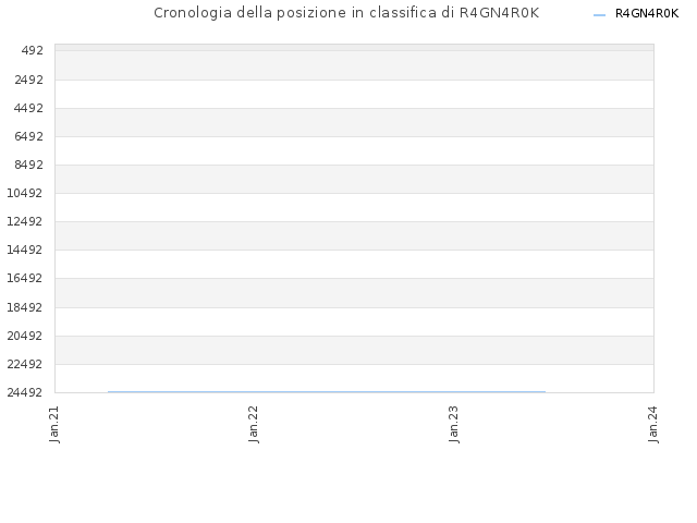 Cronologia della posizione in classifica di R4GN4R0K