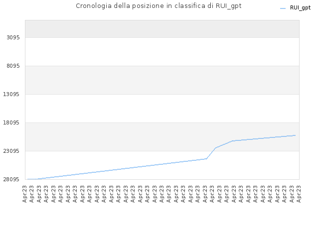 Cronologia della posizione in classifica di RUI_gpt