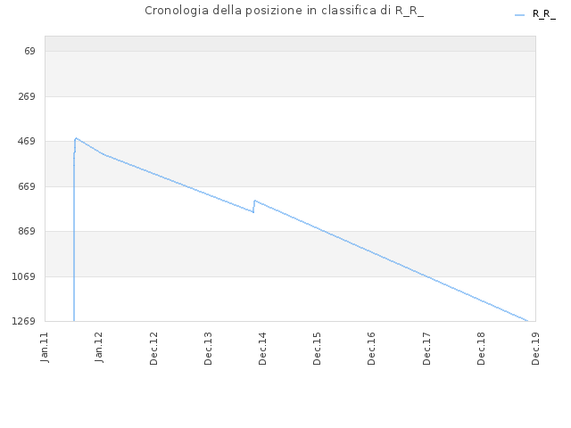 Cronologia della posizione in classifica di R_R_