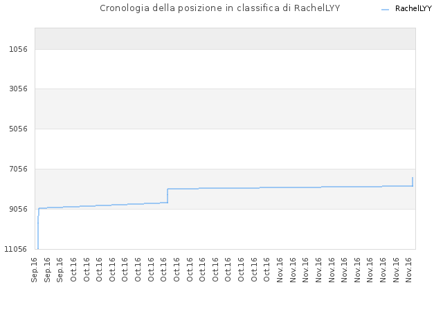 Cronologia della posizione in classifica di RachelLYY