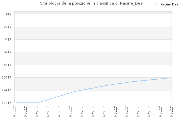 Cronologia della posizione in classifica di Racine_Dee