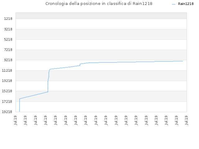 Cronologia della posizione in classifica di Rain1218