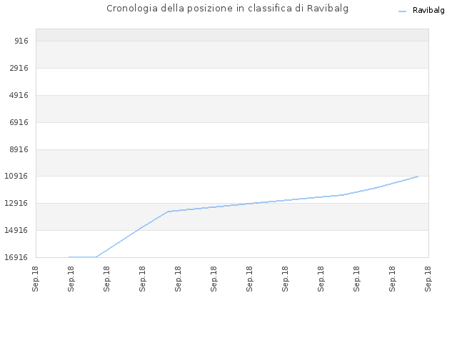 Cronologia della posizione in classifica di Ravibalg