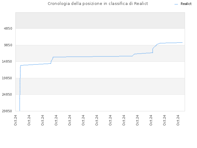 Cronologia della posizione in classifica di Realict