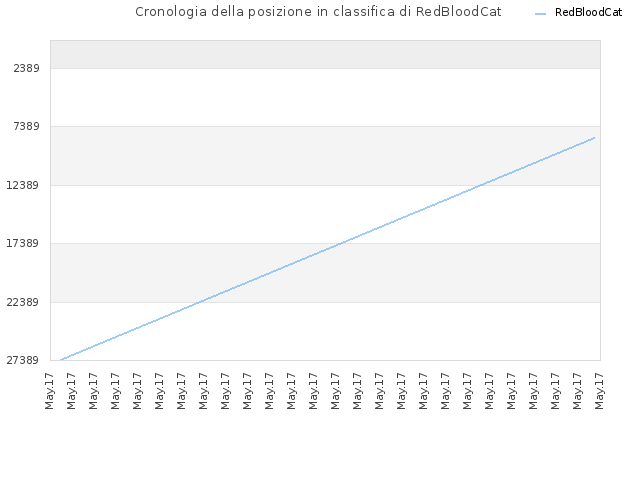 Cronologia della posizione in classifica di RedBloodCat