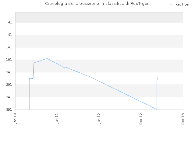 Cronologia della posizione in classifica di RedTiger