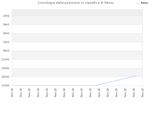 Cronologia della posizione in classifica di Remu