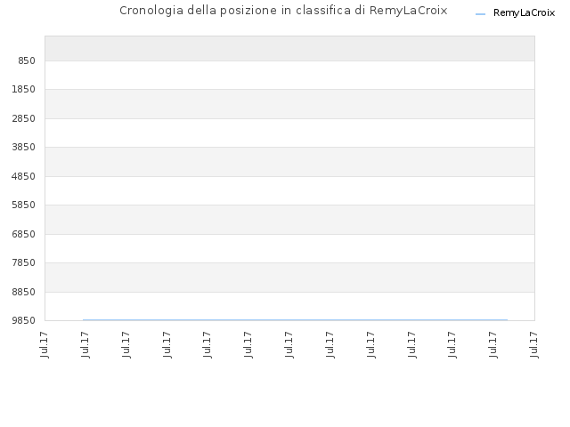 Cronologia della posizione in classifica di RemyLaCroix