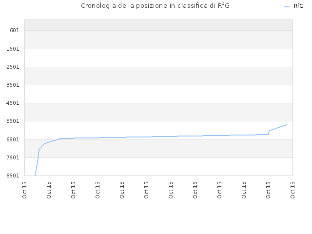 Cronologia della posizione in classifica di RfG