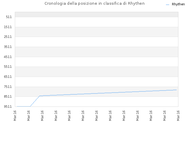 Cronologia della posizione in classifica di Rhythen