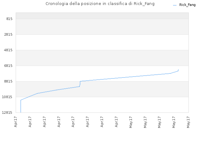 Cronologia della posizione in classifica di Rick_Fang