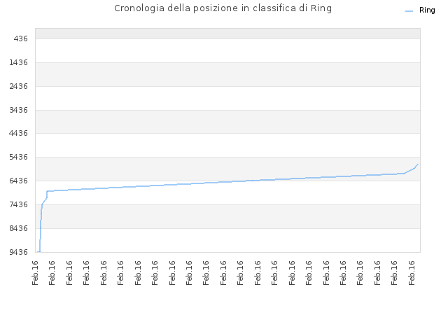 Cronologia della posizione in classifica di Ring