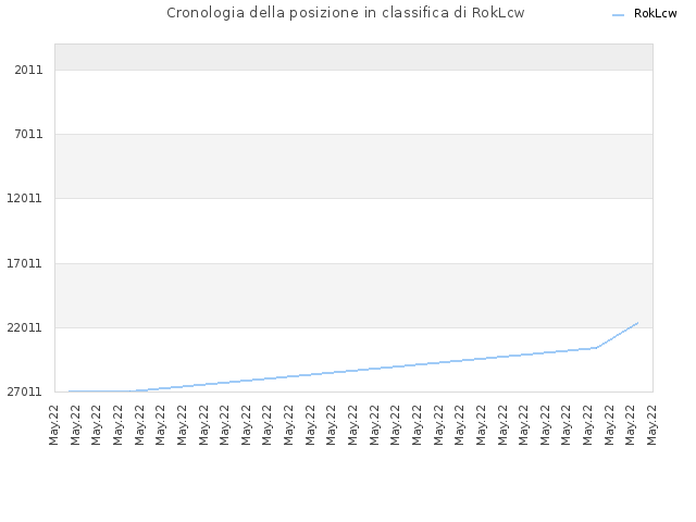 Cronologia della posizione in classifica di RokLcw