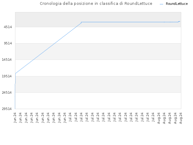 Cronologia della posizione in classifica di RoundLettuce