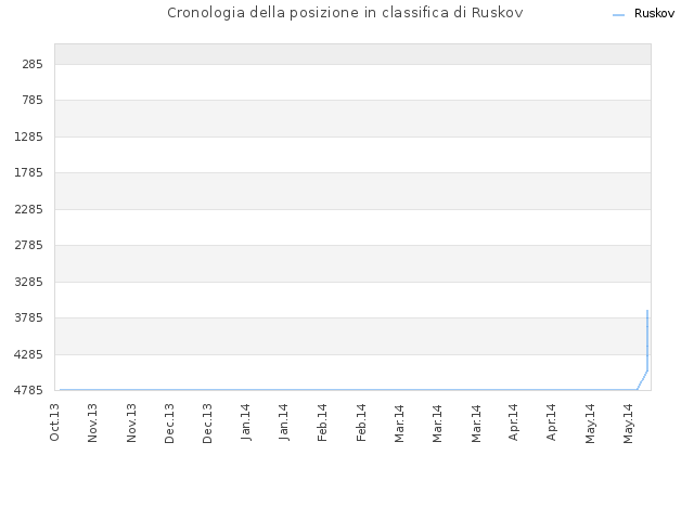 Cronologia della posizione in classifica di Ruskov