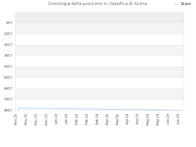 Cronologia della posizione in classifica di S1one