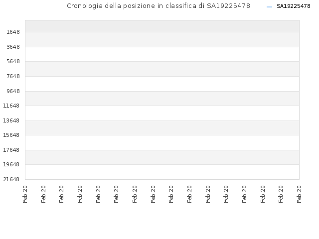 Cronologia della posizione in classifica di SA19225478